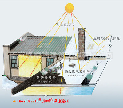 【供應 熱盾隔熱涂料 南京金屬、彩鋼板、屋面防水】價格,廠家,圖片,其他保溫吸聲材料,南京凱德瑞建筑工程-